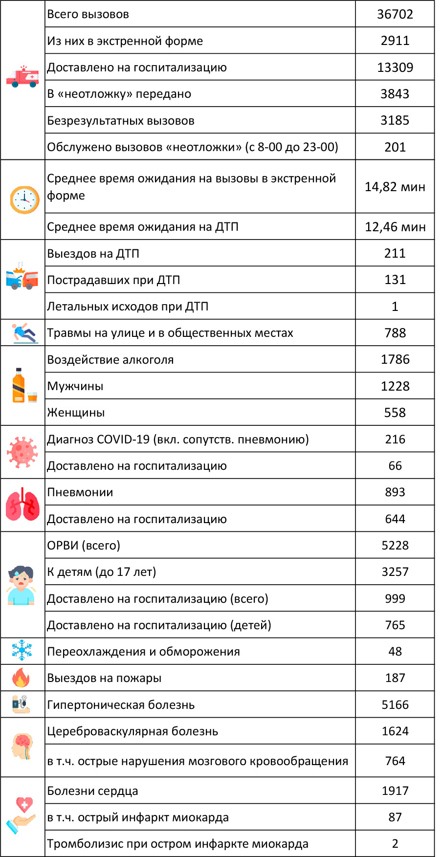 Статистика вызовов за февраль 2024